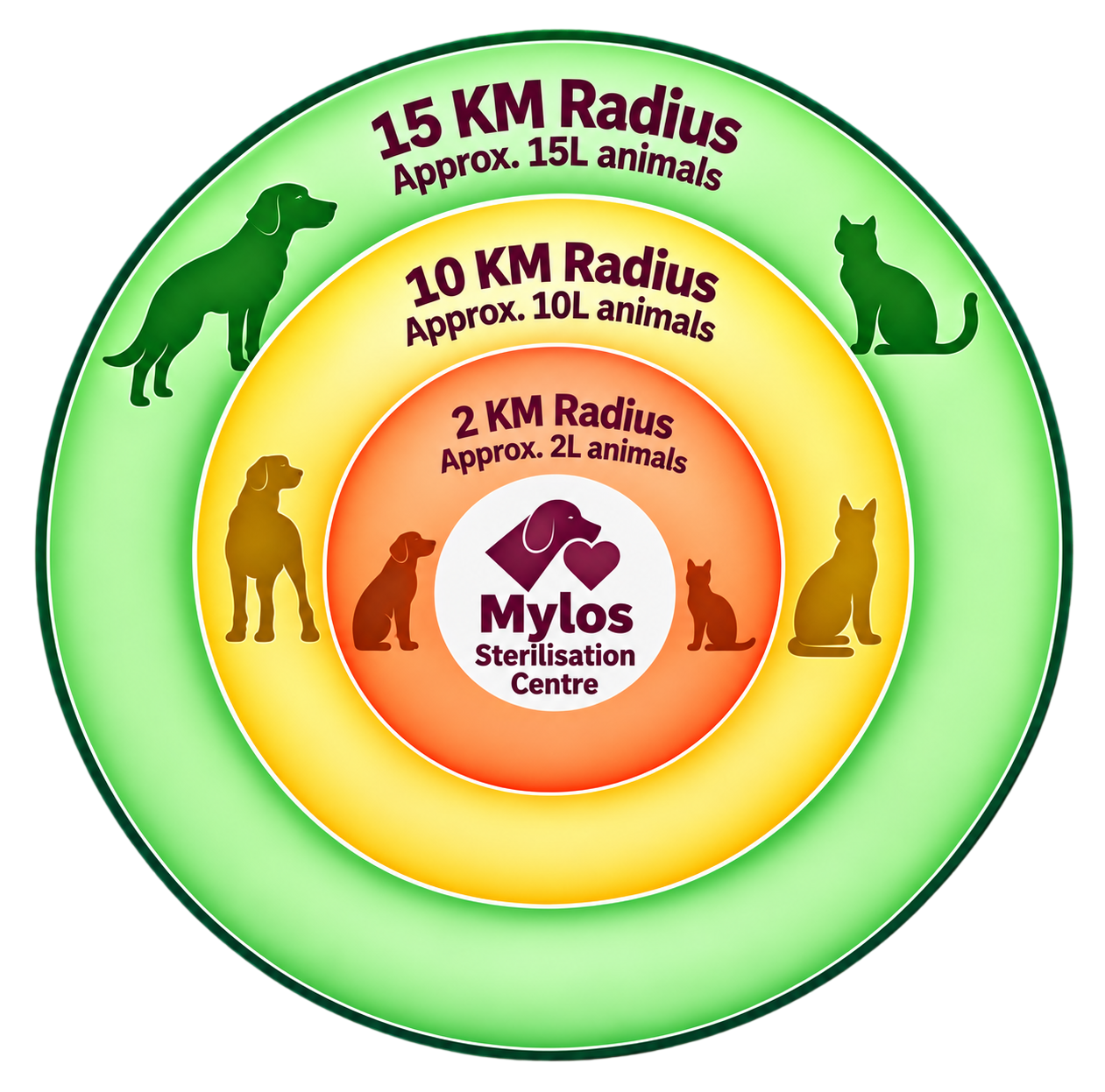 Mylos Rescue Strategy - Concentric Circles